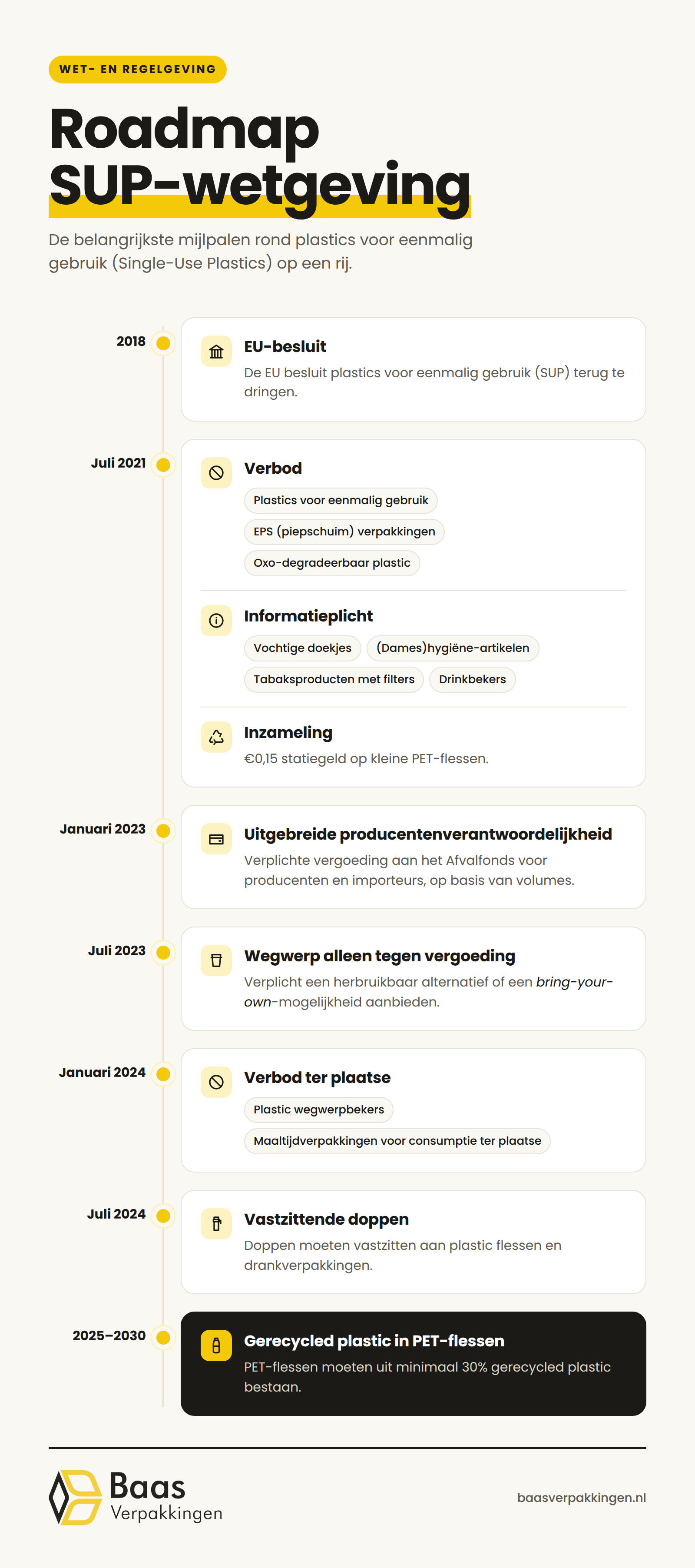 Infographic - roadmap SUP-wetgeving