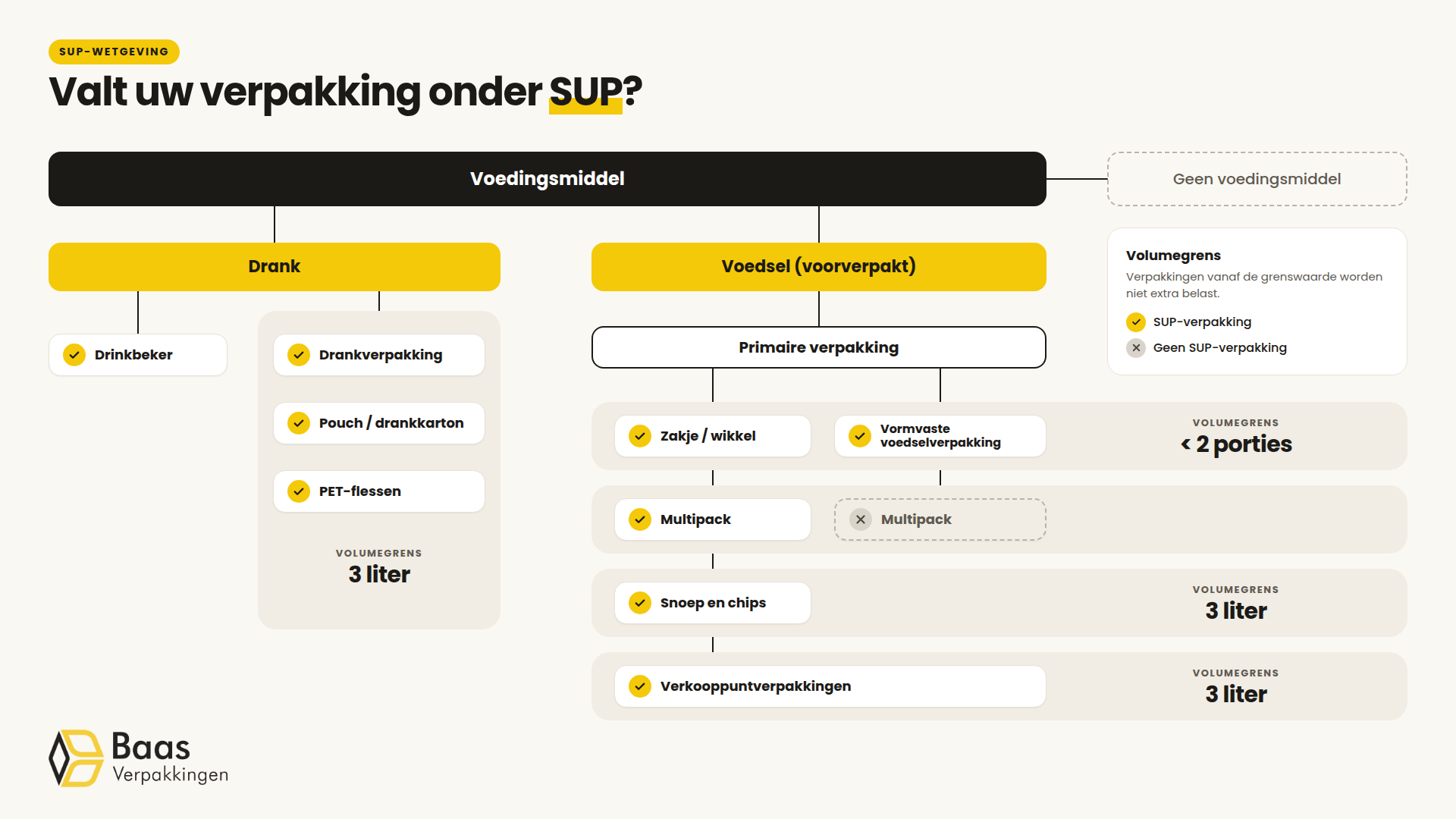 Stroomdiagram kwalificatie Single Use Plastics